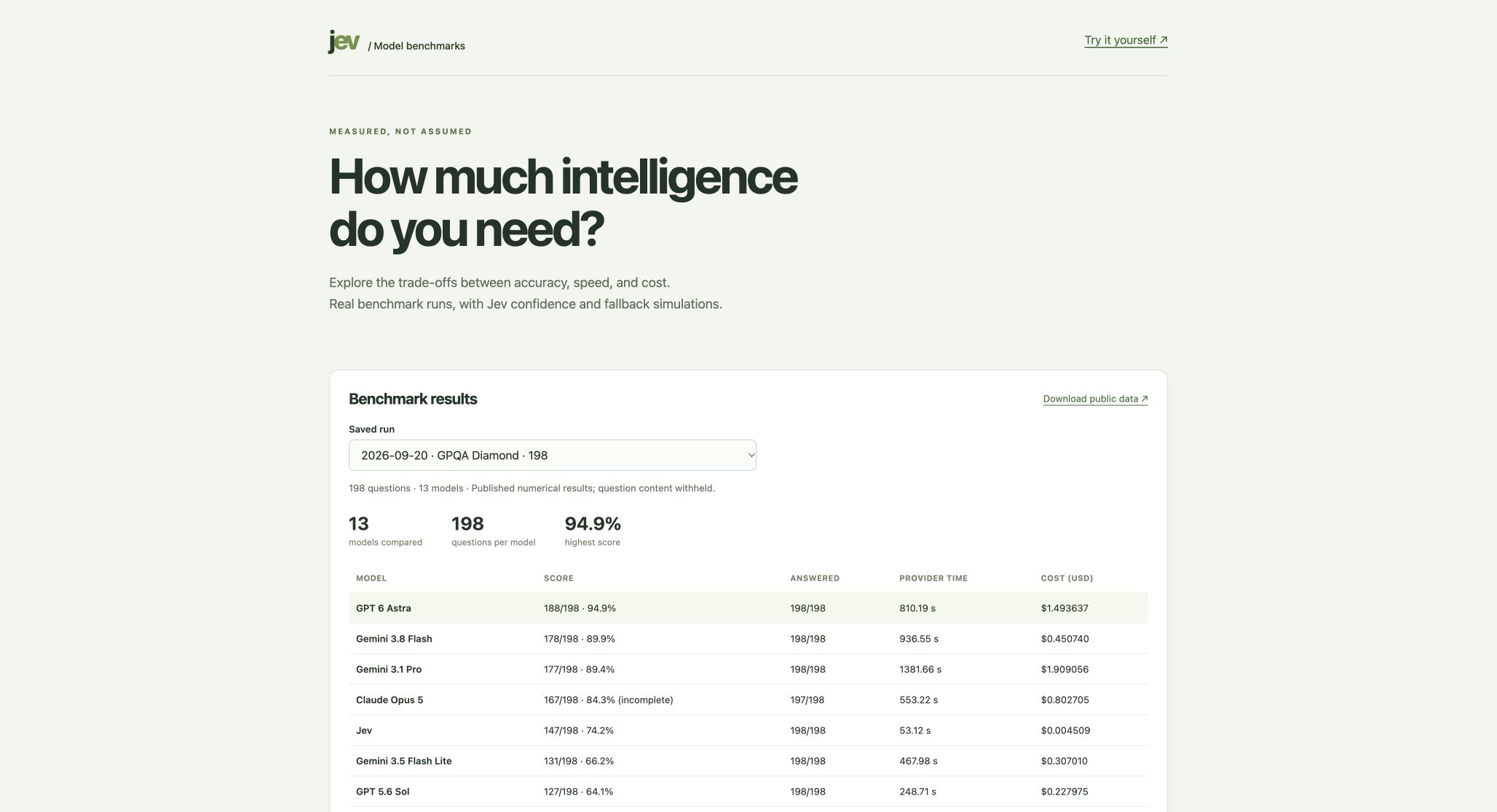 Jev model benchmarks website with the headline How much intelligence do you need and a table comparing model scores, provider time and cost